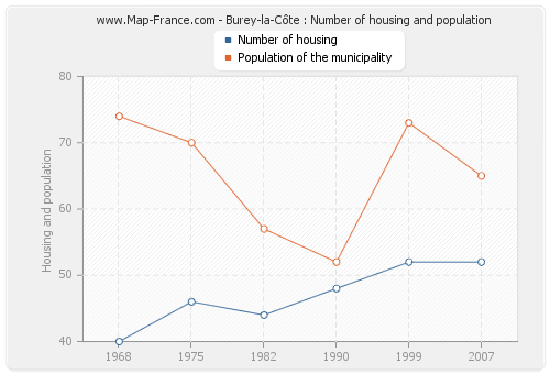 Burey-la-Côte : Number of housing and population