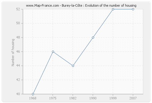 Burey-la-Côte : Evolution of the number of housing