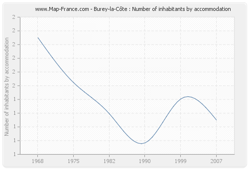 Burey-la-Côte : Number of inhabitants by accommodation