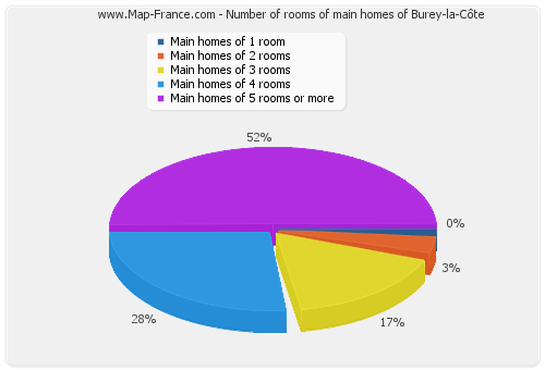 Number of rooms of main homes of Burey-la-Côte