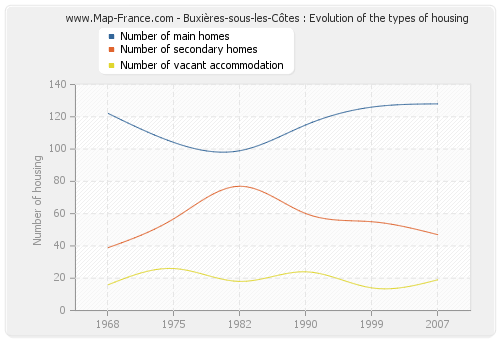 Buxières-sous-les-Côtes : Evolution of the types of housing