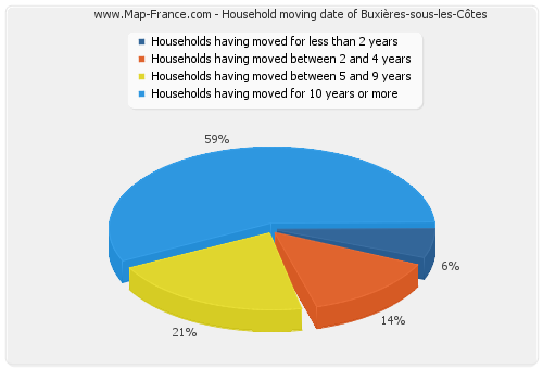 Household moving date of Buxières-sous-les-Côtes