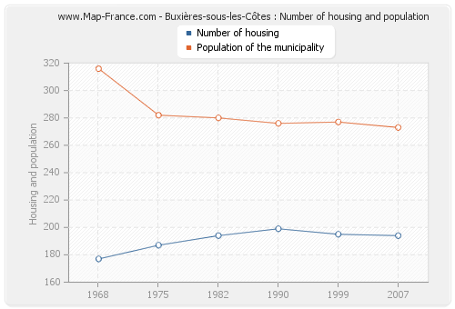 Buxières-sous-les-Côtes : Number of housing and population