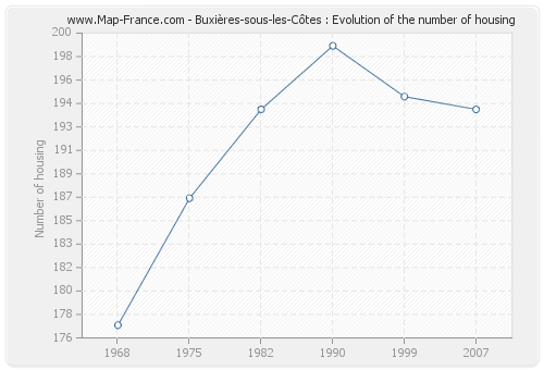 Buxières-sous-les-Côtes : Evolution of the number of housing