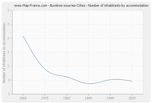 Buxières-sous-les-Côtes : Number of inhabitants by accommodation