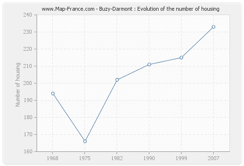 Buzy-Darmont : Evolution of the number of housing
