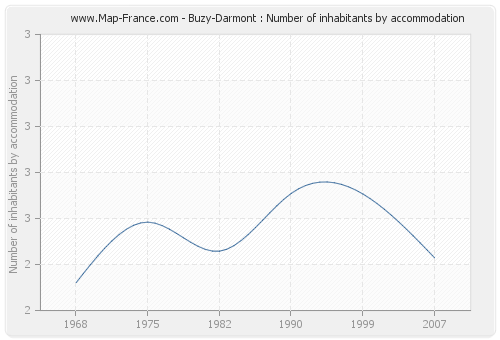 Buzy-Darmont : Number of inhabitants by accommodation