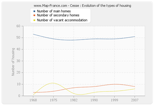 Cesse : Evolution of the types of housing