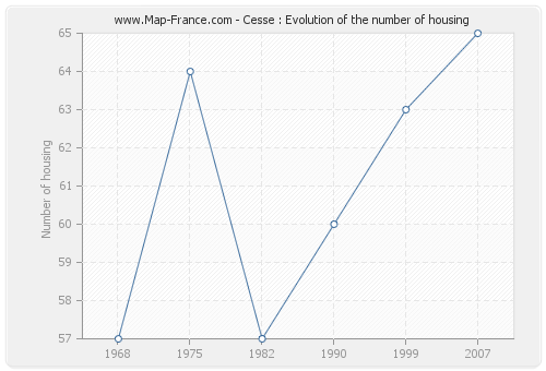 Cesse : Evolution of the number of housing