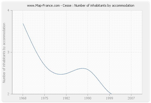 Cesse : Number of inhabitants by accommodation