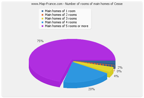 Number of rooms of main homes of Cesse