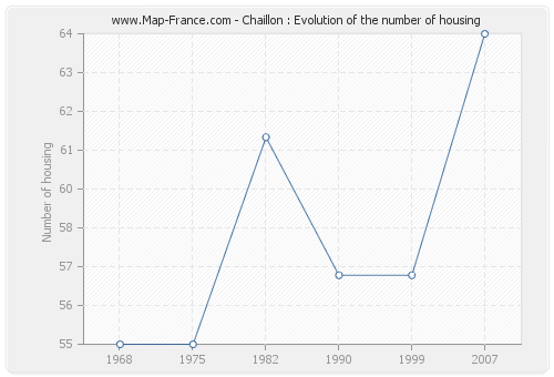 Chaillon : Evolution of the number of housing