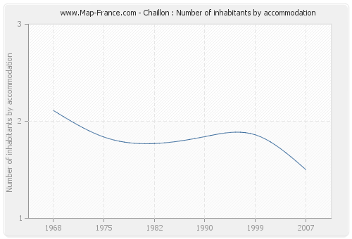 Chaillon : Number of inhabitants by accommodation
