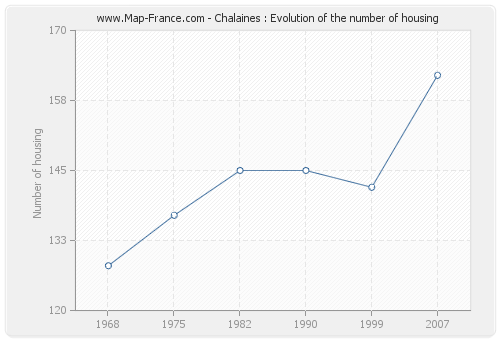 Chalaines : Evolution of the number of housing