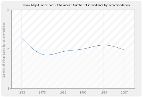 Chalaines : Number of inhabitants by accommodation