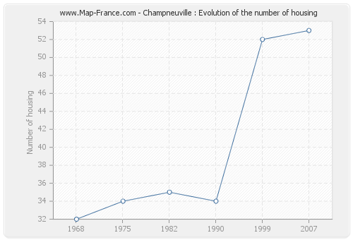 Champneuville : Evolution of the number of housing