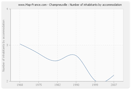 Champneuville : Number of inhabitants by accommodation