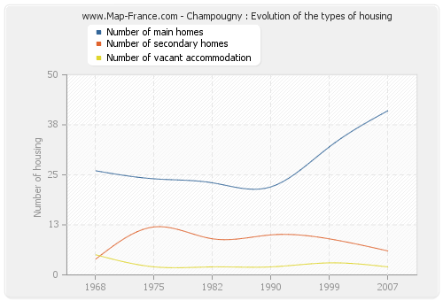 Champougny : Evolution of the types of housing