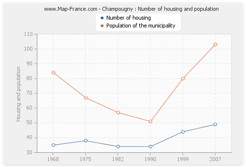 Champougny : Number of housing and population