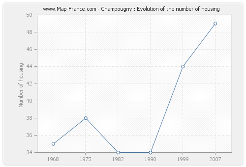 Champougny : Evolution of the number of housing