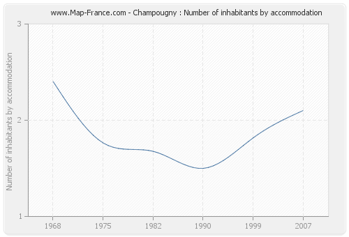 Champougny : Number of inhabitants by accommodation