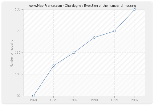 Chardogne : Evolution of the number of housing