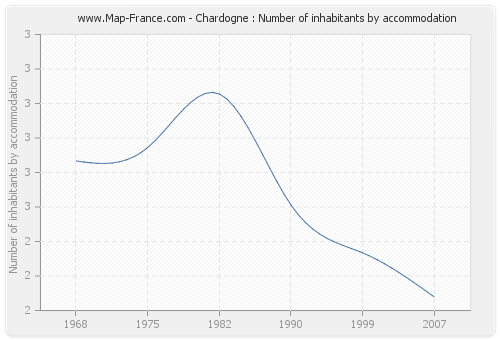 Chardogne : Number of inhabitants by accommodation