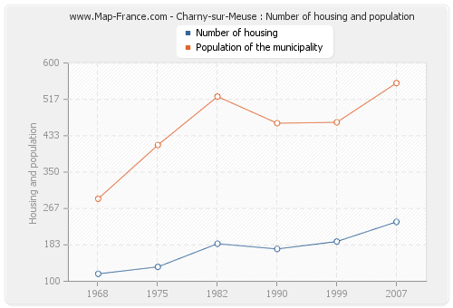 Charny-sur-Meuse : Number of housing and population