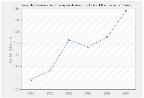 Charny-sur-Meuse : Evolution of the number of housing