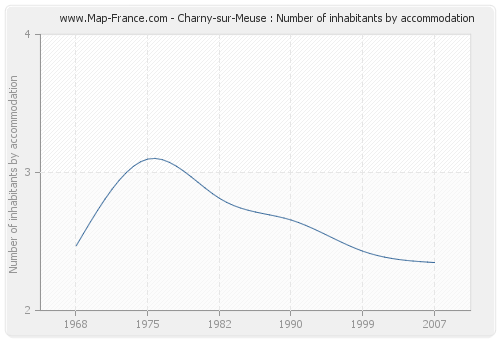 Charny-sur-Meuse : Number of inhabitants by accommodation