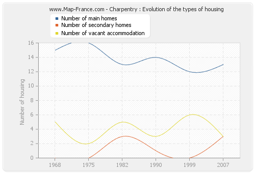 Charpentry : Evolution of the types of housing