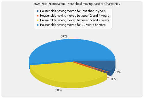 Household moving date of Charpentry