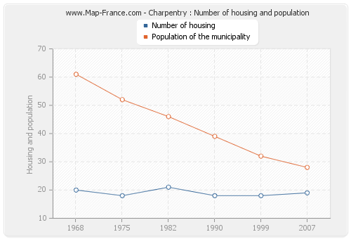 Charpentry : Number of housing and population