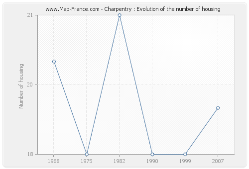 Charpentry : Evolution of the number of housing