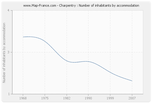 Charpentry : Number of inhabitants by accommodation