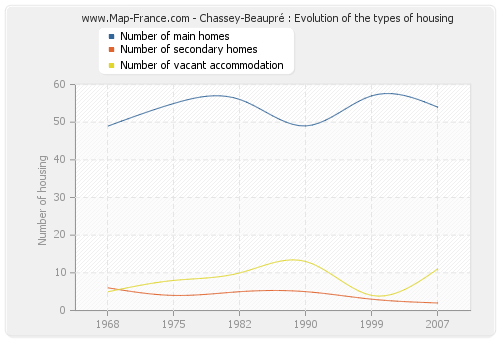 Chassey-Beaupré : Evolution of the types of housing