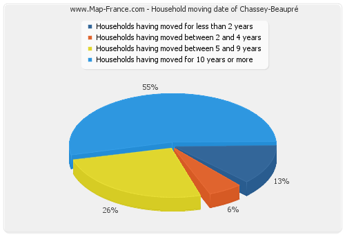 Household moving date of Chassey-Beaupré
