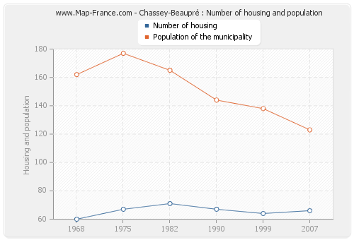 Chassey-Beaupré : Number of housing and population