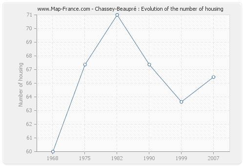 Chassey-Beaupré : Evolution of the number of housing