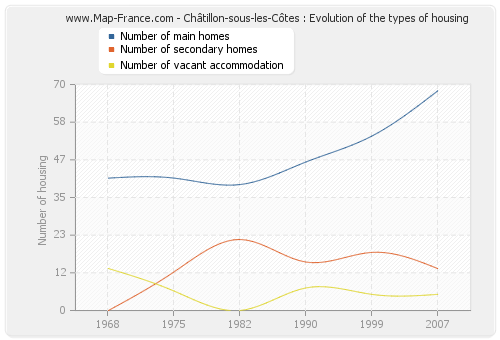 Châtillon-sous-les-Côtes : Evolution of the types of housing