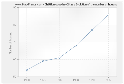 Châtillon-sous-les-Côtes : Evolution of the number of housing