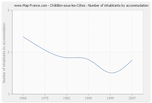 Châtillon-sous-les-Côtes : Number of inhabitants by accommodation