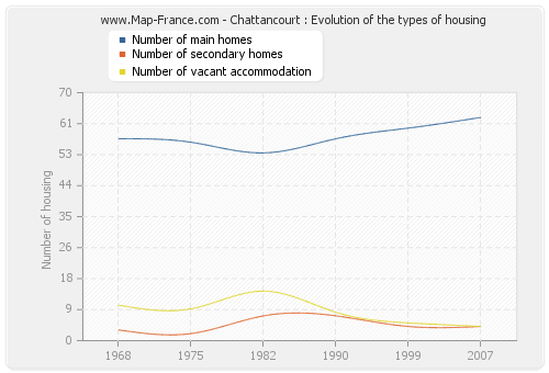 Chattancourt : Evolution of the types of housing