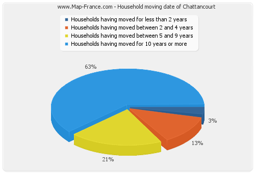 Household moving date of Chattancourt