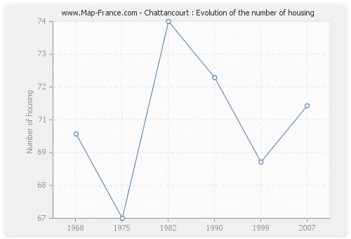 Chattancourt : Evolution of the number of housing