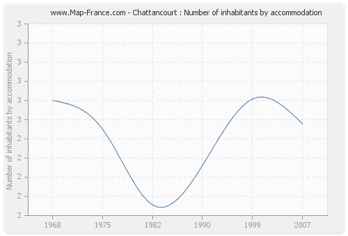 Chattancourt : Number of inhabitants by accommodation