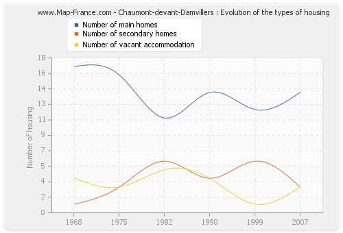 Chaumont-devant-Damvillers : Evolution of the types of housing