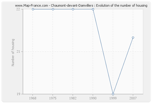 Chaumont-devant-Damvillers : Evolution of the number of housing