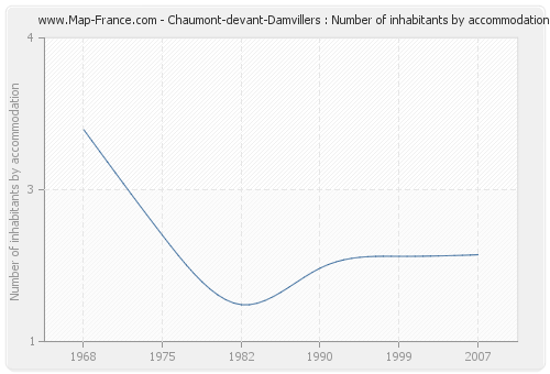 Chaumont-devant-Damvillers : Number of inhabitants by accommodation