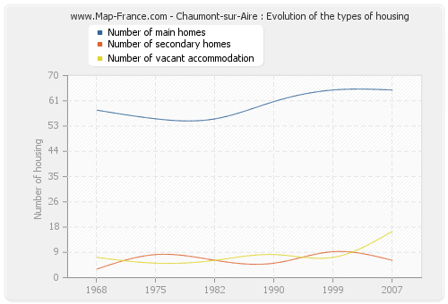 Chaumont-sur-Aire : Evolution of the types of housing